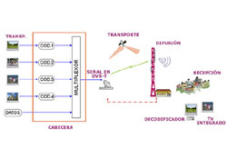 Esquema de funcionamiento de la televisión digital terrestre